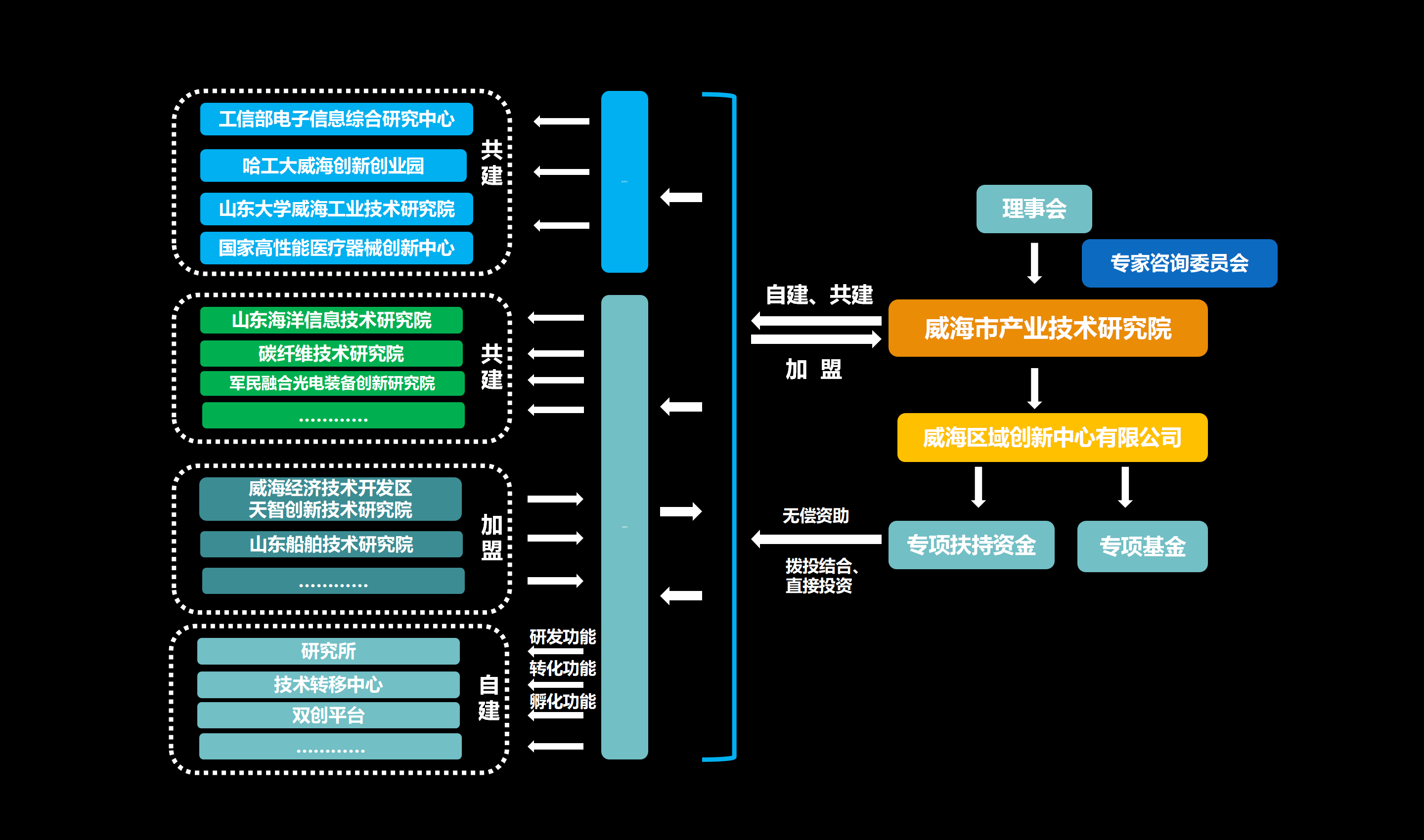 【喜报】我院正式纳入威海市"1 4 n"创新体系